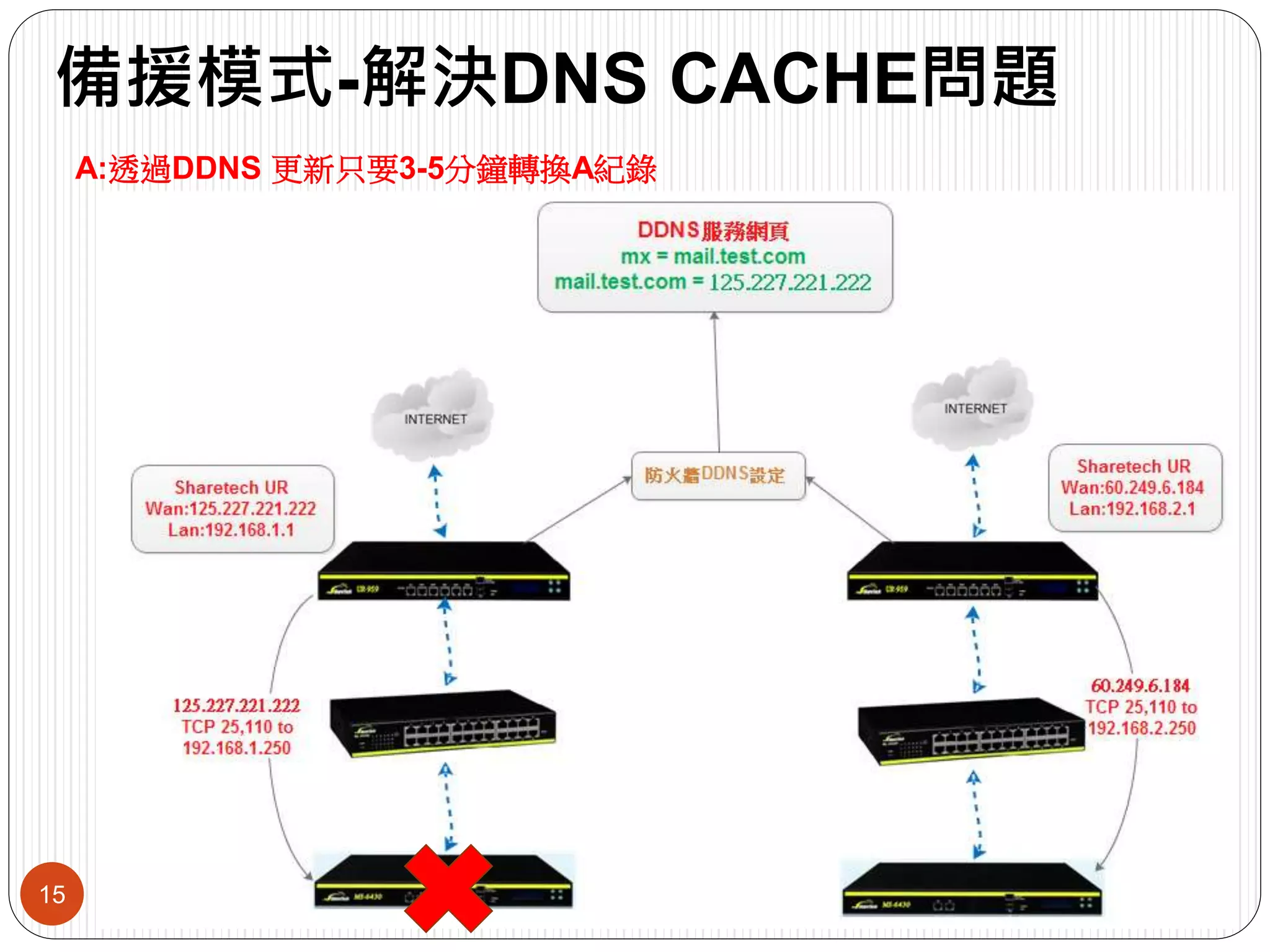 備援模式-解決DNS CACHE問題
15
A:透過DDNS 更新只要3-5分鐘轉換A紀錄
 