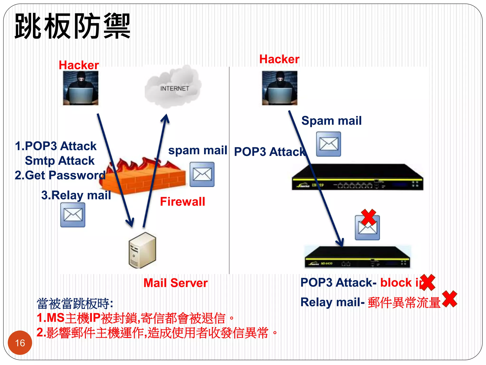 跳板防禦
16
Firewall
Mail Server
1.POP3 Attack
Smtp Attack
2.Get Password
Hacker
3.Relay mail
spam mail POP3 Attack
POP3 Attack- block ip
Hacker
Relay mail- 郵件異常流量
Spam mail
當被當跳板時:
1.MS主機IP被封鎖,寄信都會被退信。
2.影響郵件主機運作,造成使用者收發信異常。
 
