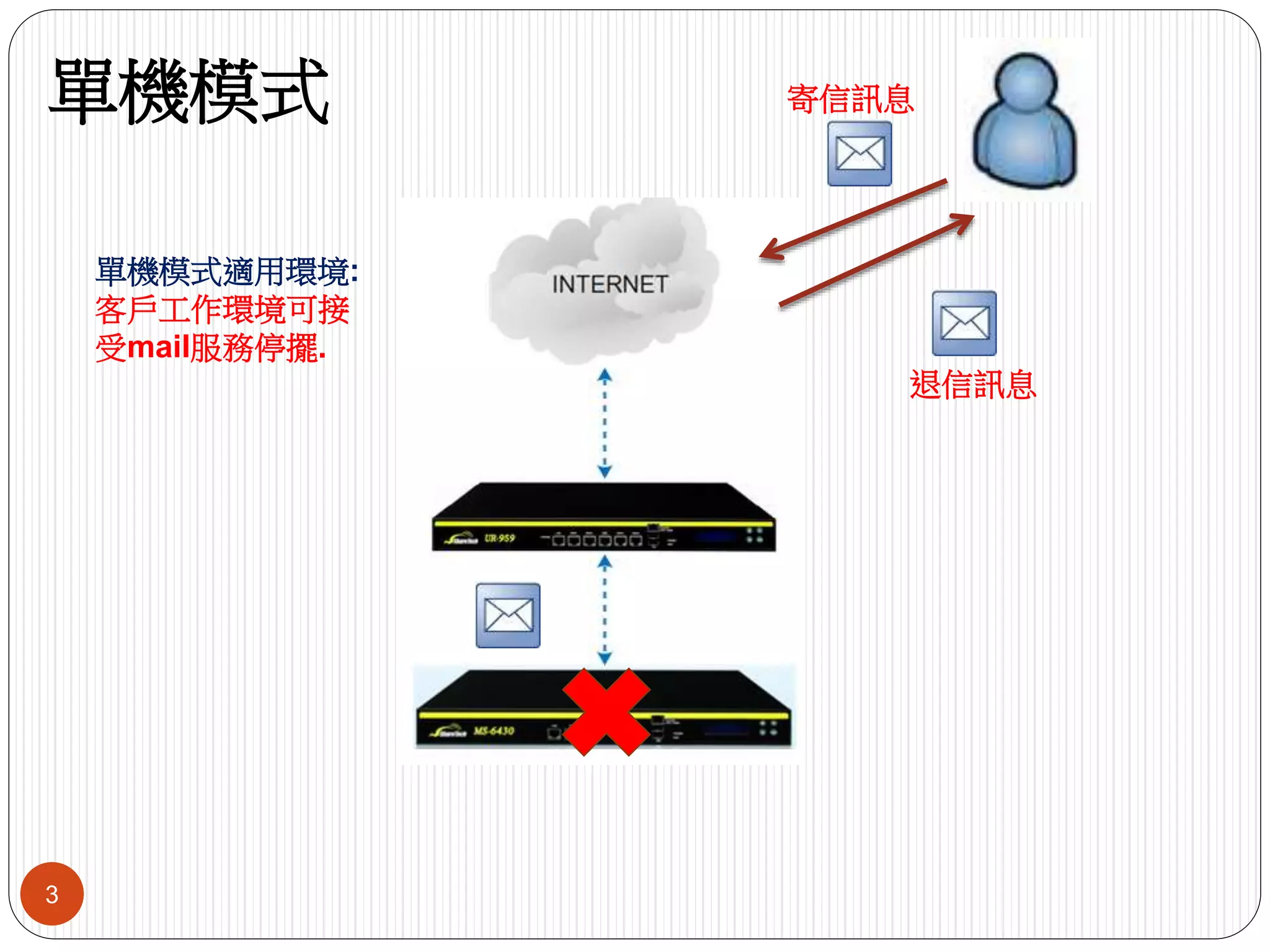 3
退信訊息
寄信訊息
單機模式適用環境:
客戶工作環境可接
受mail服務停擺.
單機模式
 