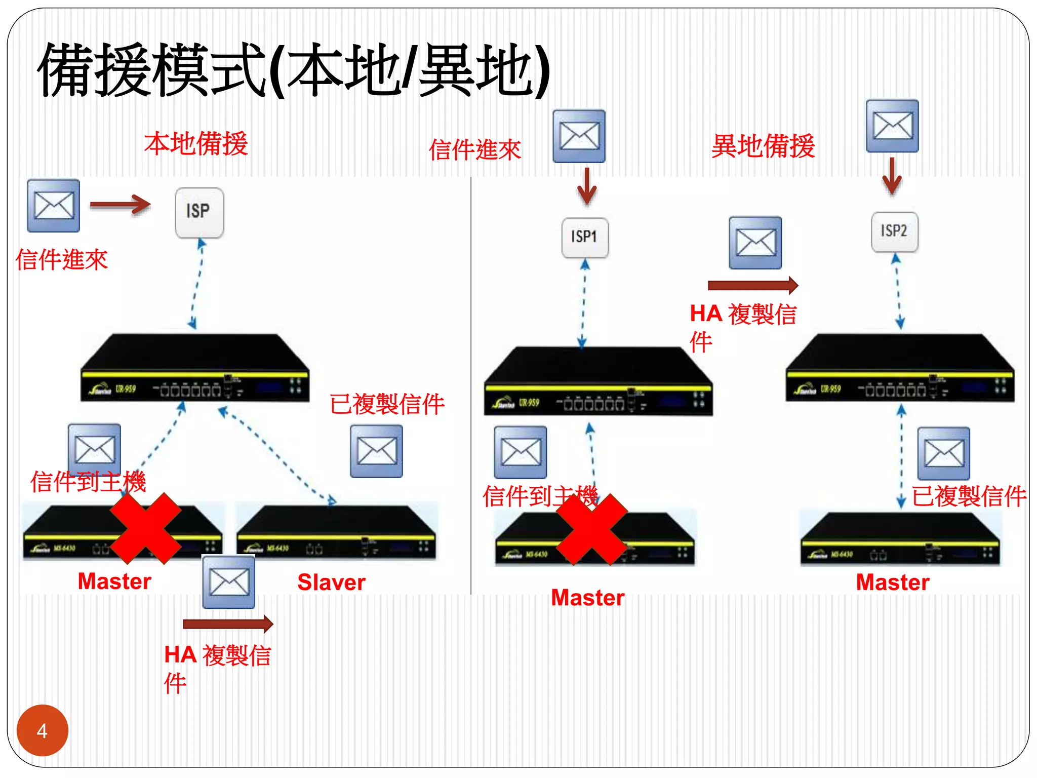4
Master Slaver
Master
Master
本地備援 異地備援
HA 複製信
件
HA 複製信
件
信件進來
信件進來
備援模式(本地/異地)
已複製信件
已複製信件
信件到主機
信件到主機
 