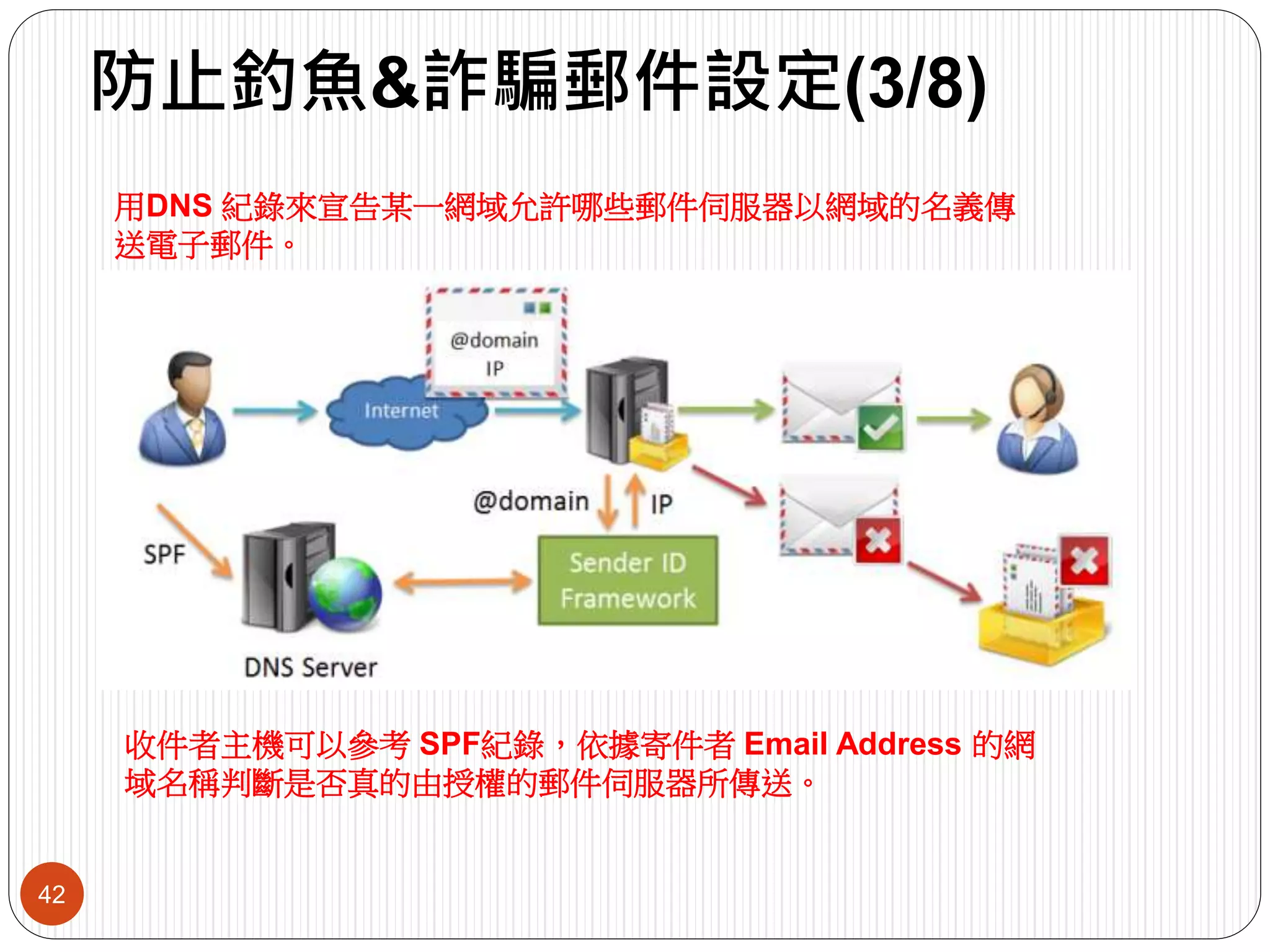 防止釣魚&詐騙郵件設定(3/8)
42
用DNS 紀錄來宣告某一網域允許哪些郵件伺服器以網域的名義傳
送電子郵件。
收件者主機可以參考 SPF紀錄，依據寄件者 Email Address 的網
域名稱判斷是否真的由授權的郵件伺服器所傳送。
 