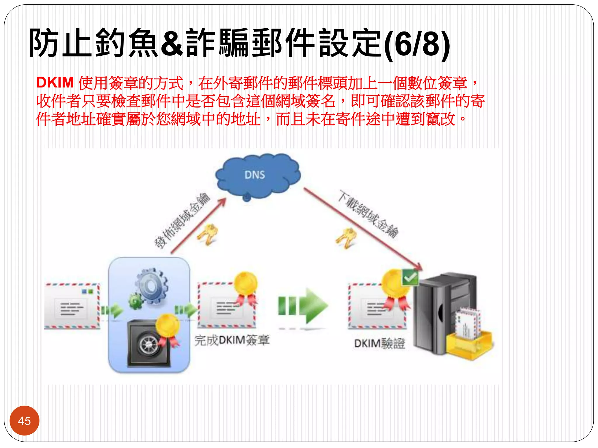 防止釣魚&詐騙郵件設定(6/8)
45
DKIM 使用簽章的方式，在外寄郵件的郵件標頭加上一個數位簽章，
收件者只要檢查郵件中是否包含這個網域簽名，即可確認該郵件的寄
件者地址確實屬於您網域中的地址，而且未在寄件途中遭到竄改。
 