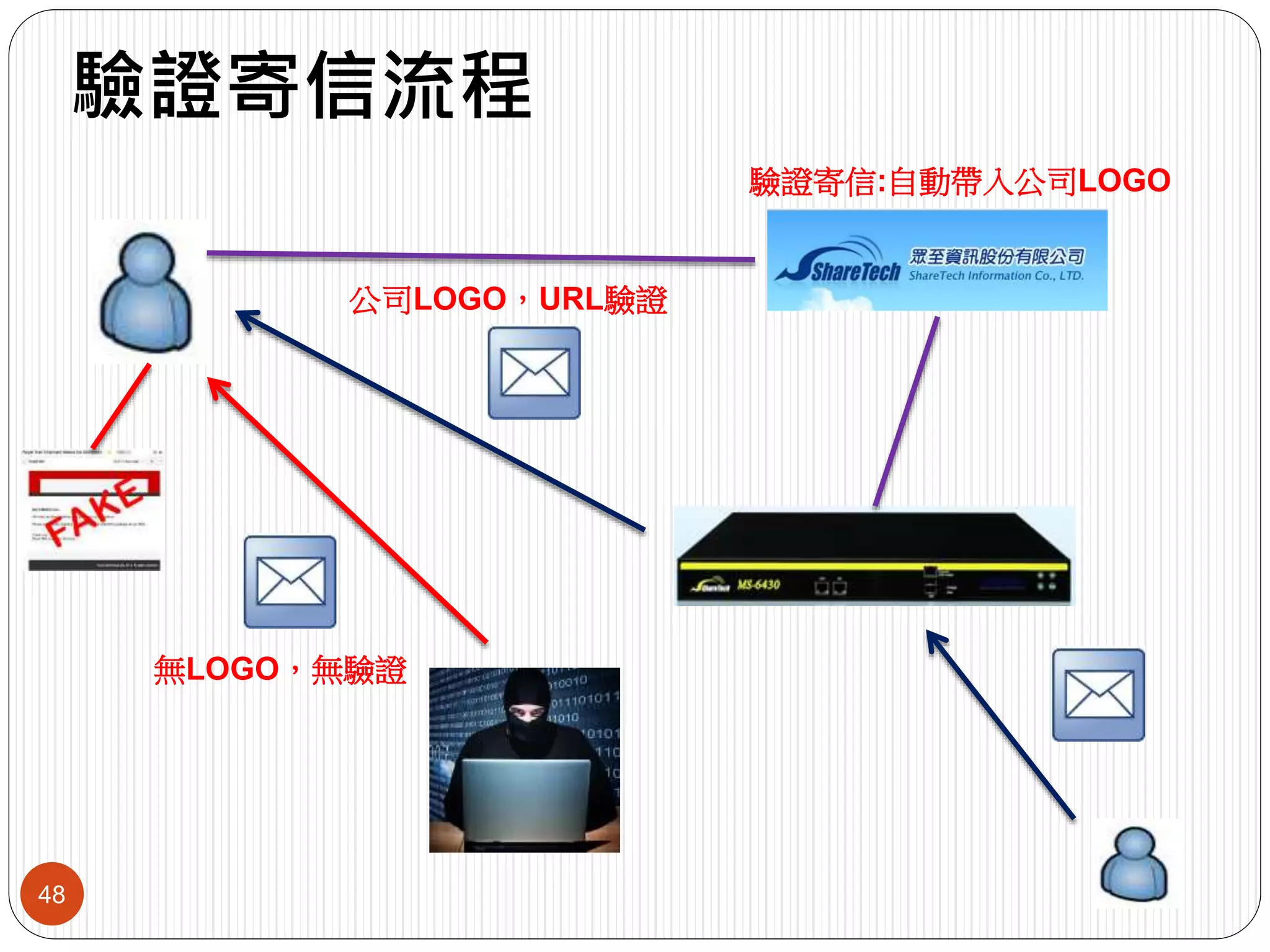 驗證寄信流程
48
驗證寄信:自動帶入公司LOGO
公司LOGO，URL驗證
無LOGO，無驗證
 