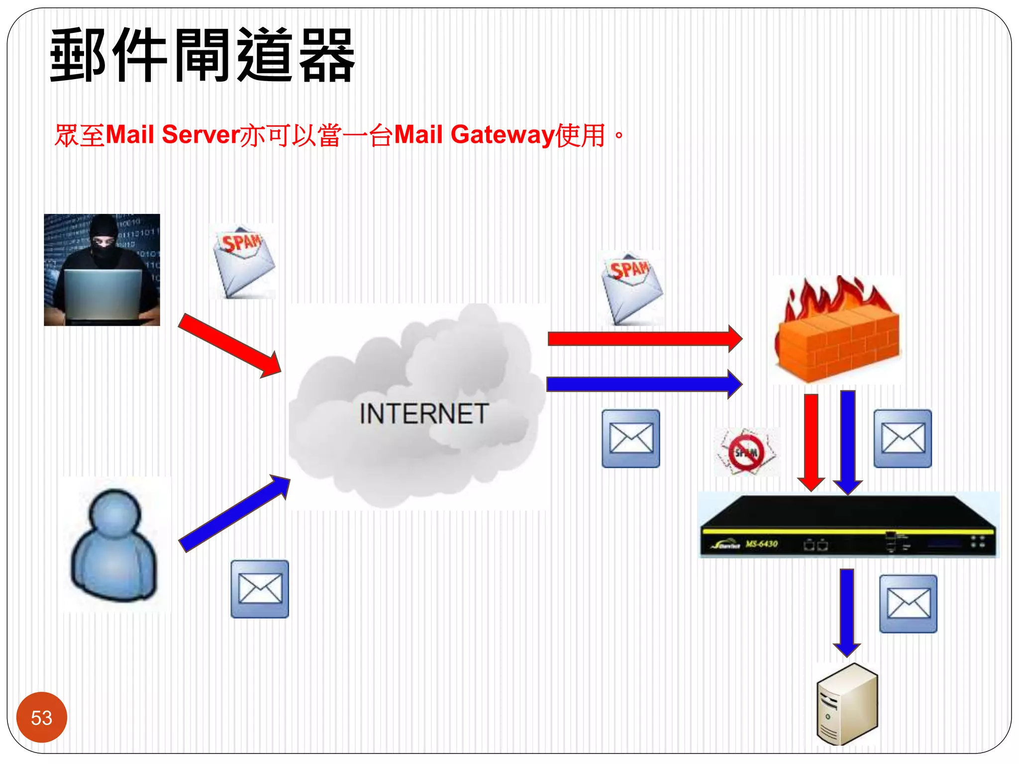 郵件閘道器
53
眾至Mail Server亦可以當一台Mail Gateway使用。
 
