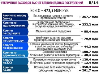 УВЕЛИЧЕНИЕ РАСХОДОВ ЗА СЧЕТ БЕЗВОЗМЕЗДНЫХ ПОСТУПЛЕНИЙ
ВСЕГО –472,5 МЛН РУБ.
Гос. поддержка малого и среднего
предпринимательства + 267,7 млн
+ 232,2 млн
Комитет по
здравоохранению
Комитет по малому
бизнесу
Лекарственное обеспечение,
высокотехнологичные мед.помощь,
доступная среда для инвалидов
Меры социальной поддержкиКомитет
по соц.защите
+ 88,4 млн
Комитет
по строительству
+ 79,9 млнУстойчивое развитие сельских
территорий,жилье для молодежи
Комитет
по образованию + 44,3 млн
Создание условий для занятий физкультурой
в сельских школах, доступная среда
для инвалидов, реализация ФЦП
Комитет по
дорожному хоз-ву
- 100,7 млнДорожное хозяйство
+ 48,4 млнУстойчивое развитие сельских территорий
Комитет
по ЖКХ
- 120,4 млнКап.ремонт многоквартирных домов
+ 13,4 млнУстойчивое развитие сельских территорий
Комитет
по АПК
- 350,3 млнВозмещение % по инвест.кредитам
+ 261,7 млнСубсидии на поддержку с/х
8/14
 