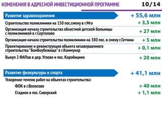 ИЗМЕНЕНИЯ В АДРЕСНОЙ ИНВЕСТИЦИОННОЙ ПРОГРАММЕ
Развитие здравоохранения + 55,6 млн
Строительство поликлиники на 150 пос.смену в г.Мга + 3,5 млн
Организация начала строительства областной детской больницы
с поликлиникой в г.Сертолово + 27 млн
Организация начала строительства поликлиники на 380 пос.в смену г.Гатчина + 5 млн
Проектирование и реконструкция объекта незавершенного
строительства"Бомбоубежище"в г.Коммунар + 0,1 млн
Выкуп 2 ФАПов в дер.Углово и пос.Коробицино + 20 млн
10/14
Развитие физкультуры и спорта + 41,1 млн
Ускорение темпов работ на объектах строительства:
ФОК в г.Волосово + 40 млн
Стадион в пос.Сиверский + 1,1 млн
 