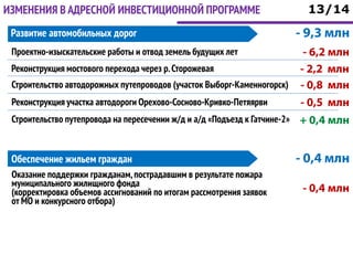 - 9,3 млнРазвитие автомобильных дорог
Проектно-изыскательские работы и отвод земель будущих лет - 6,2 млн
Строительство автодорожных путепроводов (участок Выборг-Каменногорск) - 0,8 млн
Реконструкция участка автодороги Орехово-Сосново-Кривко-Петяярви - 0,5 млн
Строительство путепровода на пересечении ж/д и а/д «Подъезд к Гатчине-2»
Реконструкция мостового перехода через р.Сторожевая - 2,2 млн
+ 0,4 млн
ИЗМЕНЕНИЯ В АДРЕСНОЙ ИНВЕСТИЦИОННОЙ ПРОГРАММЕ 13/14
- 0,4 млнОбеспечение жильем граждан
Оказание поддержки гражданам,пострадавшим в результате пожара
муниципального жилищного фонда
(корректировка объемов ассигнований по итогам рассмотрения заявок
от МО и конкурсного отбора)
- 0,4 млн
 