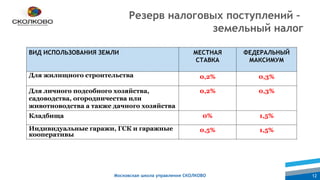 Московская школа управления СКОЛКОВО 12
Резерв налоговых поступлений –
земельный налог
ВИД ИСПОЛЬЗОВАНИЯ ЗЕМЛИ МЕСТНАЯ
СТАВКА
ФЕДЕРАЛЬНЫЙ
МАКСИМУМ
Для жилищного строительства 0,2% 0,3%
Для личного подсобного хозяйства,
садоводства, огородничества или
животноводства а также дачного хозяйства
0,2% 0,3%
Кладбища 0% 1,5%
Индивидуальные гаражи, ГСК и гаражные
кооперативы
0,5% 1,5%
 