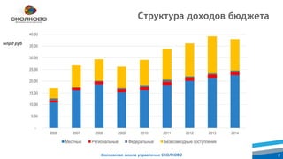 Московская школа управления СКОЛКОВО 2
Структура доходов бюджета
-
5.00
10.00
15.00
20.00
25.00
30.00
35.00
40.00
2006 2007 2008 2009 2010 2011 2012 2013 2014
Местные Региональные Федеральные Безвозмездные поступления
млрд руб
 
