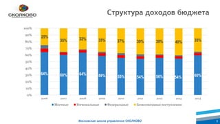 Московская школа управления СКОЛКОВО 3
45% 51%54%44%44%51% 44%
Структура доходов бюджета
64% 60% 64% 59% 55% 54% 56% 54% 60%
25%
35% 32% 35% 37% 39% 39% 40% 35%
0%
10%
20%
30%
40%
50%
60%
70%
80%
90%
100%
2006 2007 2008 2009 2010 2011 2012 2013 2014
Местные Региональные Федеральные Безвозмездные поступления
 