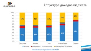 Московская школа управления СКОЛКОВО 4
46% 48% 49%
58%
69%
42% 43% 44%
35%
25%
0%
10%
20%
30%
40%
50%
60%
70%
80%
90%
100%
Хабаровск Казань Уфа Новосибирск Самара
местные региональные федеральные безвозмездные поступления
Структура доходов бюджета
 