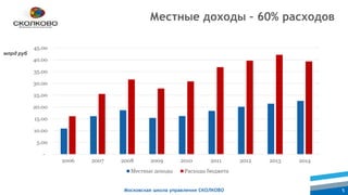 Московская школа управления СКОЛКОВО 5
Местные доходы – 60% расходов
-
5.00
10.00
15.00
20.00
25.00
30.00
35.00
40.00
45.00
2006 2007 2008 2009 2010 2011 2012 2013 2014
Местные доходы Расходы бюджета
млрд руб
 