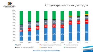 Московская школа управления СКОЛКОВО 7
30% 32% 37%
44% 44% 43%
54% 57% 57%
5%
11%
12%
10% 10% 10%
12% 11% 14%
18%
21% 14%
16% 16% 15%
14% 14%
13%
0%
10%
20%
30%
40%
50%
60%
70%
80%
90%
100%
2006 2007 2008 2009 2010 2011 2012 2013 2014
НДФЛ аренда земельных участков земельный налог
налог на имущество ФЛ продажа земли прочие доходы
Структура местных доходов
 