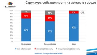 Московская школа управления СКОЛКОВО 8
74%
65%
90%
19%
20%
8%7%
15% 2%
0%
10%
20%
30%
40%
50%
60%
70%
80%
90%
100%
Хабаровск Новосибирск Уфа
иная собственность частная собственность муниципальная собственность
Структура собственности на землю в городе
 