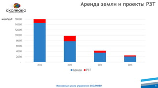 Московская школа управления СКОЛКОВО 9
-
20.00
40.00
60.00
80.00
100.00
120.00
140.00
160.00
2012 2013 2014 2015
Аренда РЗТ
млрд руб
Аренда земли и проекты РЗТ
 