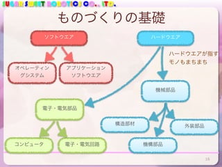 SUGAR SWEET ROBOTICS CO., LTD.
ものづくりの基礎
16
ソフトウエア ハードウエア
オペレーティン
グシステム
アプリケーション	
  
ソフトウエア
電子・電気部品
機械部品
機構部品
外装部品構造部材
電子・電気回路コンピュータ
ハードウエアが指す	
  
モノもまちまち
 