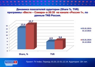 Динамика показателей аудитории (Share %, TVR)
программы «Вести – Самара» в 20:35 на канале «Россия 1», по
данным TNS Россия.
0
2
4
6
8
10
12
14
16
Share, % TVR
13,6
4,9
15,7
5,6
01.01.2013-
31.12.2013
01.01.2014-
31.12.2014
Проект: TV Index. Период: 01.01.13-31.12.14. Аудитория: 18+ лет.
 