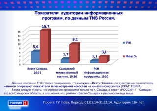Показатели аудитории информационных
программ, по данным TNS Россия.
Данные компании TNS Россия показывают, что выпуски «Вести-Самара» по аудиторным показателям
намного опережают показатели телесмотрения новостей на каналах-конкурентах (СКАТ, ТЕРРА).
Также следует учесть, что измерения проводятся только по г. Самара, а охват «РОССИИ 1 – Самара» -
это вся Самарская область, а это значит, что рейтинг «Вести-Самара» в реальности еще выше.
Проект: TV Index. Период: 01.01.14-31.12.14. Аудитория: 18+ лет.
0
2
4
6
8
10
12
14
16
Вести-Самара,
20:35
Самарский
телевизионный
вестник, 19:30
РЕН
Информационная
программа, 19:30
5,6
1,7 1,1
15,7
9,1
3,1
TVR
Share, %
 
