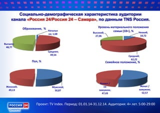 Социально-демографическая характеристика аудитории
канала «Россия 24/Россия 24 – Самара», по данным TNS Россия.
Проект: TV Index. Период: 01.01.14-31.12.14. Аудитория: 4+ лет. 5:00-29:00
Начальн
ое; 1,68
Среднее;
49,54
Высшее;
48,77
Образование, %
Низкий;
10,72
Средний;
62,22
Высокий;
27,06
Уровень материального положения
семьи (18+), %
Мужской;
50,87
Женский;
49,13
Пол, %
Женат /
замужем;
52,57
Холост /
не
замужем;
47,43
Семейное положение, %
 