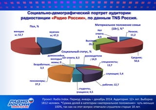 Социально-демографический портрет аудитории
радиостанции «Радио России», по данным TNS Россия.
Проект: Radio Index. Период: январь – декабрь 2014. Аудитория: 12+ лет. Выборка:
1812 человек. *Сумма долей в категории «материальное положение» чуть меньше
100%, так как на этот вопрос отвечали слушатели старше 18 лет.
мужчин
ы; 47,3
женщин
ы; 52,7
Пол, %
Низкое;
11,2
Среднее;
50,6
Высокое;
26,2
Нет
ответа;
8,9
Материальное положение семьи
(18+), %*
руководители
; 14,9
специалисты;
13,7
служащие; 5,4
рабочие; 12,7
студенты,
учащиеся; 4,5
пенсионеры;
37,2
безработные;
3,3
домохозяйки,
молодые
мамы; 0
нет ответа; 8,3
Социальный cтатуc, %
 