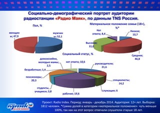 Социально-демографический портрет аудитории
радиостанции «Радио Маяк», по данным TNS Россия.
Проект: Radio Index. Период: январь - декабрь 2014. Аудитория: 12+ лет. Выборка:
1812 человек. *Сумма долей в категории «материальное положение» чуть меньше
100%, так как на этот вопрос отвечали слушатели старше 18 лет.
мужчин
ы; 52,1
женщин
ы; 47,9
Пол, %
Низкое;
10,7
Среднее;
46,8
Высокое;
31,0
Нет
ответа; 8,4
Материальное положение семьи (18+),
%*
руководители;
21,6
специалисты;
14,2
служащие; 6
рабочие; 19,6
студенты,
учащиеся; 3,8
пенсионеры;
20,3
безработные; 1,4
домохозяйки,
молодые мамы;
2,5
нет ответа; 10,6
Социальный cтатуc, %
 