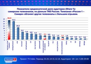 Показатели среднесуточной доли аудитории (Share %)
самарских телеканалов, по данным TNS Россия. Телеканал «Россия 1 –
Самара» обгоняет другие телеканалы с большим отрывом.
0
2
4
6
8
10
12
14
16
18
РОССИЯ1/ГТРК
"САМАРА"
ПЕРВЫЙКАНАЛ
НТВ
ТНТ/СКАТ
ПЯТЫЙКАНАЛ
СТС
РЕНТВ/ТЕРРА
ДОМАШНИЙ
РОССИЯ24/РОССИЯ
24-САМАРА
ТВЦЕНТР
ТВ-3
РОССИЯ2/ТЕРРА
РОССИЯК/EURONEWS
ПЕРЕЦ
Ю
2X2
ПЯТНИЦА
ЗВЕЗДА
16,4
15,5
10,2
6,4
5,4 4,8 4,3
3,3 3,1 3,0 2,3 1,9 1,9 1,8
1,0 0,8 0,7 0,6
Проект: TV Index. Период: 01.01.14-31.12.14. Аудитория: 18+ лет. 5:00-29:00
 