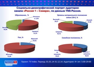 Социально-демографический портрет аудитории
канала «Россия 1 – Самара», по данным TNS Россия.
Проект: TV Index. Период: 01.01.14-31.12.14. Аудитория: 4+ лет. 5:00-29:00
Начально
е; 2,93
Среднее;
51,23
Высшее;
45,84
Образование, %
Низкий;
37,99
Средний;
43,75
Высокий;
18,27
Уровень материального положения
семьи (18+), %
Мужской
; 24,01
Женский;
75,99
Пол, %
Женат /
замужем;
40,35
Холост /
не
замужем;
59,65
Семейное положение, %
 