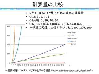 計算量の比較
8一週間で身につくアルゴリズムとデータ構造 http://sevendays-study.com/algorithm/
• Nが１、1024、1メガ、1ギガの場合の計算量
• O(1)： 1、1、1、1
• O(logN)： 1、10、20、30
• O(N)： 1、1,024、1,048,576、1,073,741,824
• 木構造の処理に10倍かかっても1、100、200、300
 