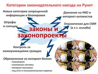 Категории законодательного наезда на Рунет
Новые категории запрещенной
информации и блокировки
Штрафы
и санкции
Ограничения для СМИ
(в т.ч. онлайн)
Обременения на интернет-бизнес
Контроль за
коммуникациями граждан
законы и
законопроекты
- поисковики
- платежные системы
- интернет-магазины
- соц.сети и пользовательские сервисы
Давление на НКО и
интернет-активистов
 