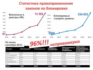 неправомерно
Статистика правоприменения
законов по блокировке
0
2000
4000
6000
8000
10000
12000
14000
0
50000
100000
150000
200000
250000
300000Внесенные в
реестры URL
Блокируемые
«заодно» домены
13 562 334 633
2000
96%!!!
87
12.12 08.13 04.14 09.14 03.15 09.1512.12 08.13 04.14 09.14 03.15 09.15
На конец
сентября 2015:
 