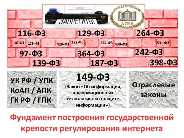 Фундамент построения государственной
крепости регулирования интернета
149-ФЗ
(Закон «Об информации,
информационных
техноло...