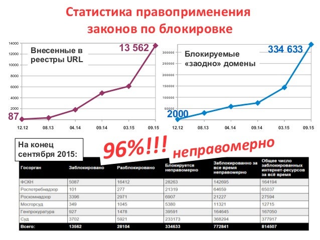 неправомерно
Статистика правоприменения
законов по блокировке
0
2000
4000
6000
8000
10000
12000
14000
0
50000
100000
15000...