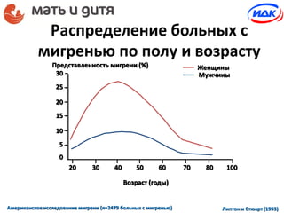 Женщины
Мужчииы30
25
20
15
10
5
0
20 30 40 50 60 70 80 100
Представленность мигрени (%)
Возраст (годы)
Липтон и Стюарт (1993)Американское исследование мигрени (n=2479 больных с мигренью)
Распределение больных с
мигренью по полу и возрасту
 