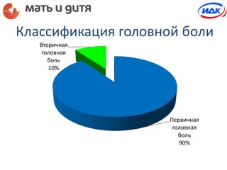 Первичная
головная
боль
90%
Вторичная
головная
боль
10%
Классификация головной боли
 