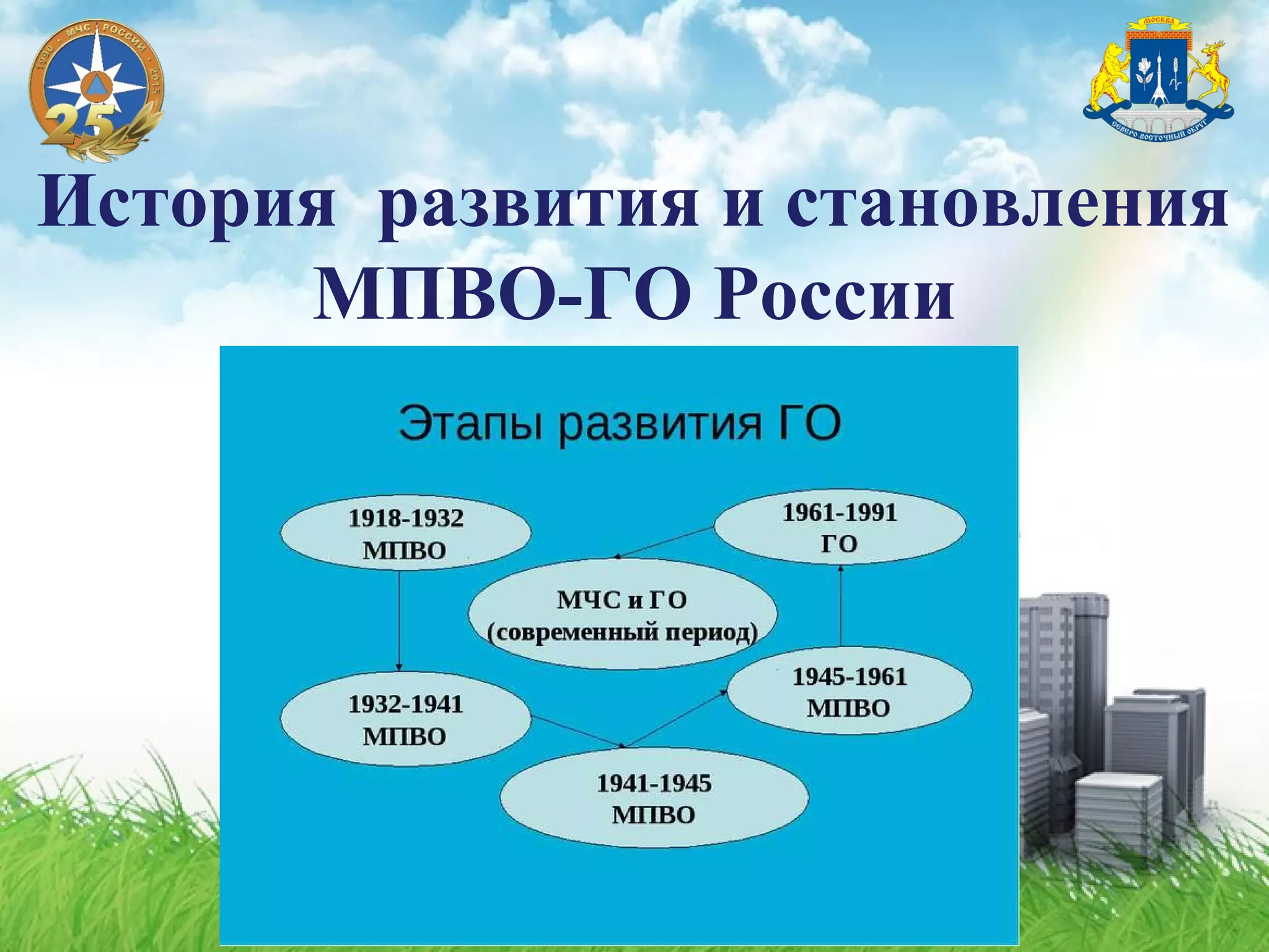 История развития и становления
МПВО-ГО России
 