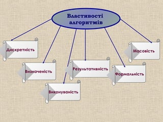 Властивості
алгоритмів
Дискретність
Визначеність
Виконуваність
Результативність
Формальність
Масовість
 