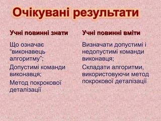 Учні повинні знатиУчні повинні знати Учні повинні вмітиУчні повинні вміти
Що означає
“виконавець
алгоритму”;
Допустимі команди
виконавця;
Метод покрокової
деталізації
Визначати допустимі і
недопустимі команди
виконавця;
Складати алгоритми,
використовуючи метод
покрокової деталізації
 