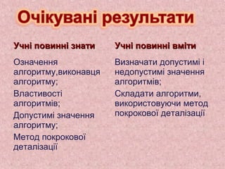 Учні повинні знатиУчні повинні знати Учні повинні вмітиУчні повинні вміти
Означення
алгоритму,виконавця
алгоритму;
Властивості
алгоритмів;
Допустимі значення
алгоритму;
Метод покрокової
деталізації
Визначати допустимі і
недопустимі значення
алгоритмів;
Складати алгоритми,
використовуючи метод
покрокової деталізації
 