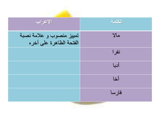 ‫اإلعراب‬ ‫الكلمة‬
‫نصبة‬ ‫عالمة‬ ‫و‬ ‫منصوب‬ ‫تمييز‬
‫آخره‬ ‫على‬ ‫الظاهرة‬ ‫الفتحة‬
‫ماال‬
‫نفرا‬
‫أدبا‬
‫أخا‬
‫فارسا‬
 