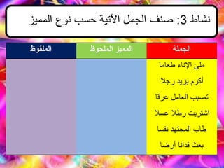 ‫نشاط‬3:‫المميز‬ ‫نوع‬ ‫حسب‬ ‫اآلتية‬ ‫الجمل‬ ‫صنف‬
‫الملفوظ‬ ‫الملحوظ‬ ‫المميز‬ ‫الجملة‬
‫طعاما‬ ‫اإلناء‬ ‫ملئ‬
‫رجال‬ ‫بزيد‬ ‫أكرم‬
‫عرقا‬ ‫العامل‬ ‫تصبب‬
‫عسال‬ ‫رطال‬ ‫اشتريت‬
‫نفسا‬ ‫المجتهد‬ ‫طاب‬
‫فدانا‬ ‫بعث‬‫أرضا‬
 