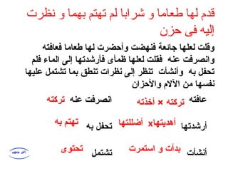 ‫نظرت‬ ‫و‬ ‫بهما‬ ‫تهتم‬ ‫لم‬ ‫شرابا‬ ‫و‬ ‫طعاما‬ ‫لها‬ ‫قدم‬
‫حزن‬ ‫فى‬ ‫إليه‬
‫فعافته‬ ‫طعاما‬ ‫لها‬ ‫وأحضرت‬ ‫فنهضت‬ ‫جائعة‬ ‫لعلها‬ ‫وقلت‬
‫فلم‬ ‫الماء‬ ‫إلى‬ ‫فأرشدتها‬ ‫ظمأى‬ ‫لعلها‬ ‫فقلت‬ ‫عنه‬ ‫وانصرفت‬
‫عليها‬ ‫تشتمل‬ ‫بما‬ ‫تنطق‬ ‫نظرات‬ ‫إلى‬ ‫تنظر‬ ‫وأنشأت‬ ‫به‬ ‫تحفل‬
‫والحزان‬ ‫الال م‬ ‫من‬ ‫نفسها‬
‫عنه‬ ‫انصرفت‬ ‫عافته‬
‫به‬ ‫تحفل‬ ‫أرشدتها‬
‫تشتمل‬ ‫أنشأت‬
‫أخذته‬ × ‫تركته‬‫تركته‬
‫أهديتها‬x‫أضللتها‬‫به‬ ‫تهتم‬
‫استمرت‬ ‫و‬ ‫بدأت‬‫تحتوى‬
 