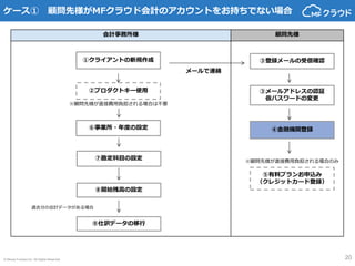 © Money Forward Inc. All Rights Reserved 20
会計事務所様 顧問先様
①クライアントの新規作成 ③登録メールの受信確認
③メールアドレスの認証
仮パスワードの変更
④金融機関登録
⑨仕訳データの移行
⑥事業所・年度の設定
メールで連絡
②プロダクトキー使用
ケース① 顧問先様がMFクラウド会計のアカウントをお持ちでない場合
過去分の会計データがある場合
⑧開始残高の設定
⑦勘定科目の設定
⑤有料プランお申込み
（クレジットカード登録）
※顧問先様が直接費用負担される場合のみ
※顧問先様が直接費用負担される場合は不要
 