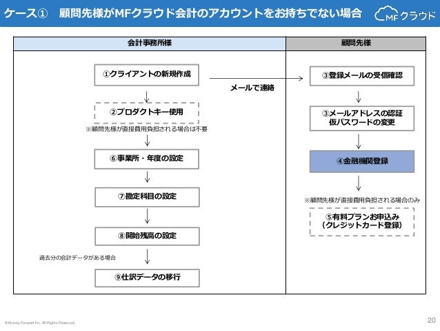 初期設定手順について