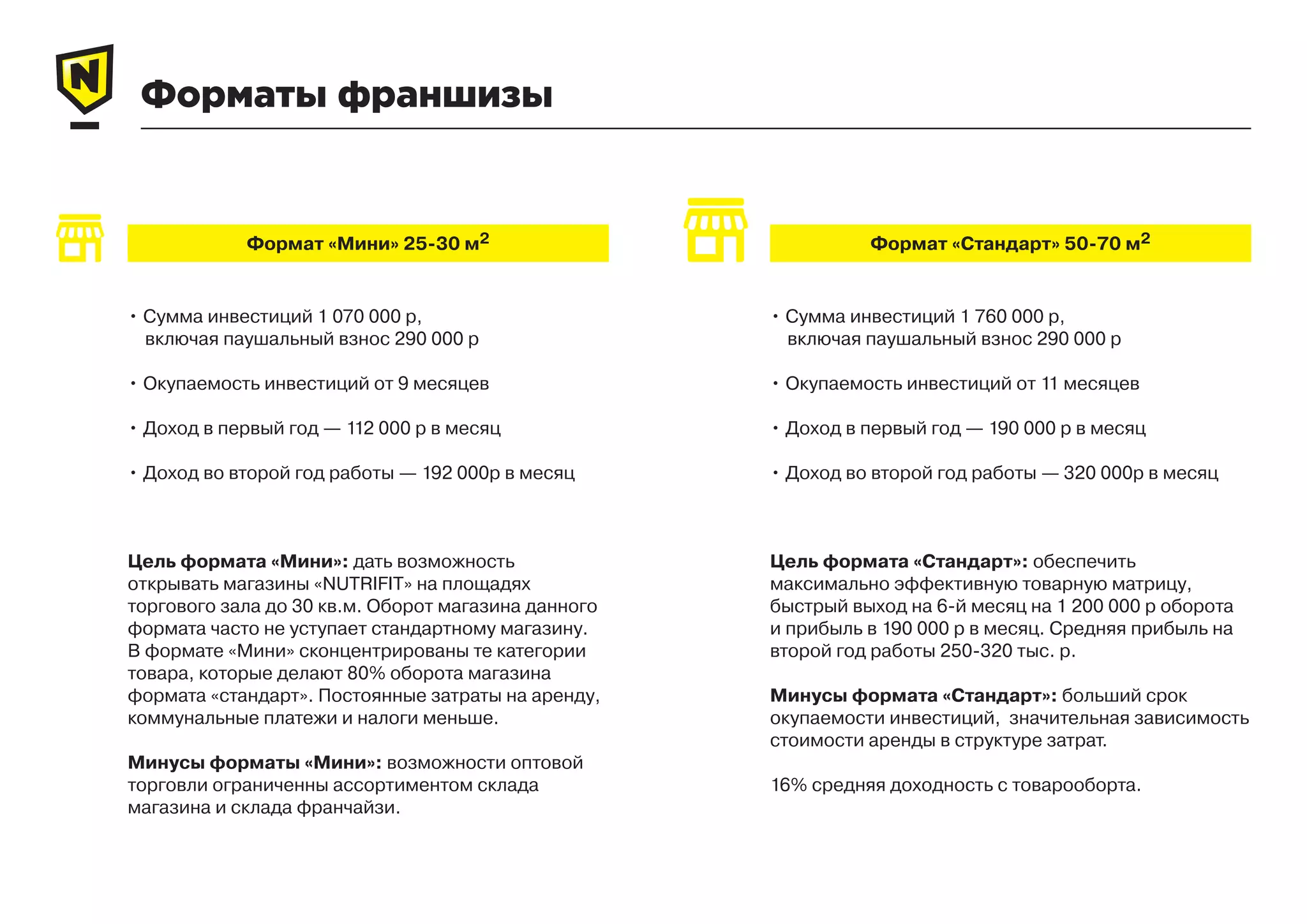 Форматы франшизы
Формат «Мини» 25-30 м2 Формат «Стандарт» 50-70 м2
• Сумма инвестиций 1 070 000 р,
включая паушальный взнос 290 000 р
• Окупаемость инвестиций от 9 месяцев
• Доход в первый год — 112 000 р в месяц
• Доход во второй год работы — 192 000р в месяц
• Сумма инвестиций 1 760 000 р,
включая паушальный взнос 290 000 р
• Окупаемость инвестиций от 11 месяцев
• Доход в первый год — 190 000 р в месяц
• Доход во второй год работы — 320 000р в месяц
Цель формата «Мини»: дать возможность
открывать магазины «NUTRIFIT» на площадях
торгового зала до 30 кв.м. Оборот магазина данного
формата часто не уступает стандартному магазину.
В формате «Мини» сконцентрированы те категории
товара, которые делают 80% оборота магазина
формата «стандарт». Постоянные затраты на аренду,
коммунальные платежи и налоги меньше.
Минусы форматы «Мини»: возможности оптовой
торговли ограниченны ассортиментом склада
магазина и склада франчайзи.
Цель формата «Стандарт»: обеспечить
максимально эффективную товарную матрицу,
быстрый выход на 6-й месяц на 1 200 000 р оборота
и прибыль в 190 000 р в месяц. Средняя прибыль на
второй год работы 250-320 тыс. р.
Минусы формата «Стандарт»: больший срок
окупаемости инвестиций, значительная зависимость
стоимости аренды в структуре затрат.
16% средняя доходность с товарооборта.
 
