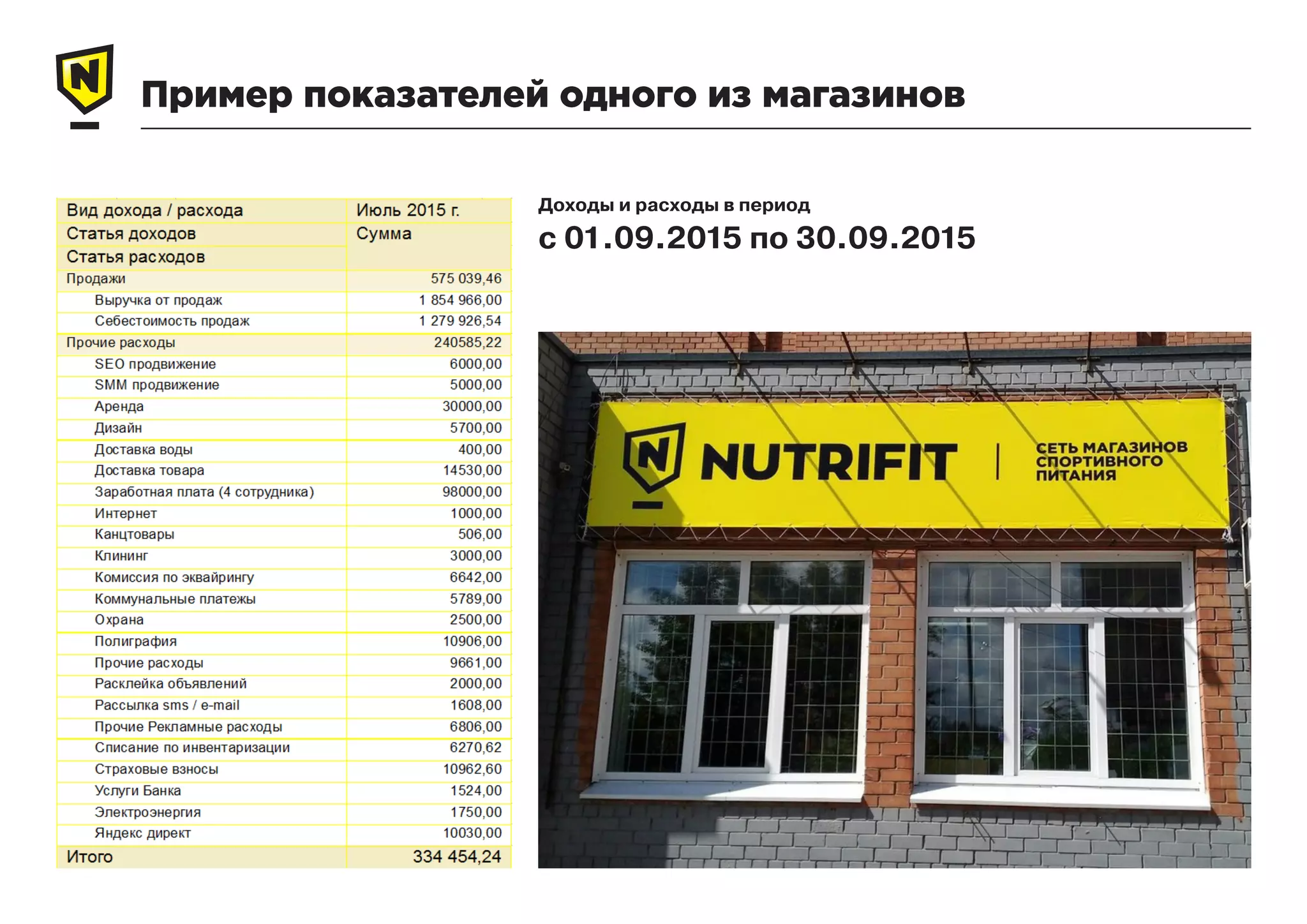 Пример показателей одного из магазинов
Доходы и расходы в период
с 01.09.2015 по 30.09.2015
 