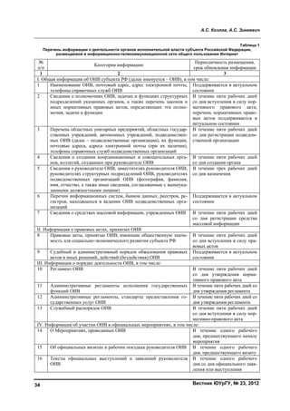 А.С. Козлов, А.С. Зинкевич
Вестник ЮУрГУ, № 23, 201234
Таблица 1
Перечень информации о деятельности органов исполнительной власти субъекта Российской Федерации,
размещаемой в информационно-телекоммуникационной сети общего пользования Интернет
№
п/п
Категория информации
Периодичность размещения,
срок обновления информации
1 2 3
I. Общая информация об ОИВ субъекта РФ (далее именуется – ОИВ), в том числе:
1 Наименование ОИВ, почтовый адрес, адрес электронной почты,
телефоны справочных служб ОИВ
Поддерживается в актуальном
состоянии
2 Сведения о полномочиях ОИВ, задачах и функциях структурных
подразделений указанных органов, а также перечень законов и
иных нормативных правовых актов, определяющих эти полно-
мочия, задачи и функции
В течение пяти рабочих дней
со дня вступления в силу нор-
мативного правового акта;
перечень нормативных право-
вых актов поддерживается в
актуальном состоянии
3 Перечень областных унитарных предприятий, областных государ-
ственных учреждений, автономных учреждений, подведомствен-
ных ОИВ (далее – подведомственные организации), их функции,
почтовые адреса, адреса электронной почты (при их наличии),
телефоны справочных служб подведомственных организаций
В течение пяти рабочих дней
со дня регистрации подведом-
ственной организации
4 Сведения о создании координационных и совещательных орга-
нов, коллегий, созданных при руководителе ОИВ
В течение пяти рабочих дней
со дня создания органа
5 Сведения о руководителе ОИВ, заместителях руководителя ОИВ,
руководителях структурных подразделений ОИВ, руководителях
подведомственных организаций ОИВ (фотография, фамилия,
имя, отчество, а также иные сведения, согласованные с вышеука-
занными должностными лицами)
В течение трех рабочих дней
со дня назначения
6 Перечни информационных систем, банков данных, реестров, ре-
гистров, находящихся в ведении ОИВ подведомственных орга-
низаций
Поддерживается в актуальном
состоянии
7 Сведения о средствах массовой информации, учрежденных ОИВ В течение пяти рабочих дней
со дня регистрации средства
массовой информации
II. Информация о правовых актах, принятых ОИВ
8 Правовые акты, принятые ОИВ, имеющие общественную значи-
мость для социально-экономического развития субъекта РФ
В течение пяти рабочих дней
со дня вступления в силу пра-
вовых актов
9 Судебный и административный порядок обжалования правовых
актов и иных решений, действий (бездействия) ОИВ
Поддерживается в актуальном
состоянии
III. Информация о порядке деятельности ОИВ, в том числе:
10 Регламент ОИВ В течение пяти рабочих дней
со дня утверждения норма-
тивного правового акта
11 Административные регламенты исполнения государственных
функций ОИВ
В течение пяти рабочих дней со
дня утверждения регламента
12 Административные регламенты, стандарты предоставления го-
сударственных услуг ОИВ
В течение пяти рабочих дней со
дня утверждения регламента
13 Служебный распорядок ОИВ В течение пяти рабочих дней
со дня вступления в силу нор-
мативно-правового акта
IV. Информация об участии ОИВ в официальных мероприятиях, в том числе:
14 О Мероприятиях, проводимых ОИВ В течение одного рабочего
дня, предшествующего началу
мероприятия
15 Об официальных визитах и рабочих поездках руководителя ОИВ В течение одного рабочего
дня, предшествующего визиту
16 Тексты официальных выступлений и заявлений руководителя
ОИВ
В течение одного рабочего
дня со дня официального заяв-
ления или выступления
Copyright ОАО «ЦКБ «БИБКОМ» & ООО «Aгентство Kнига-Cервис»
 