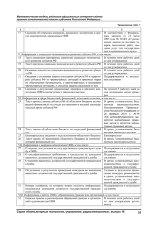 Математическая модель рейтинга официальных интернет-сайтов
органов исполнительной власти субъекта Российской Федерации…
Серия «Компьютерные технологии, управление, радиоэлектроника», выпуск 16 35
Продолжение табл. 1
1 2 3
17 Сведения об открытых конкурсах, аукционах, экспертизах и дру-
гих мероприятиях, проводимых ОИВ
В соответствии с Федераль-
ным законом от 21 июля
2005 года № 94-ФЗ «О разме-
щении заказов на поставки то-
варов, выполнение работ, ока-
зание услуг для государствен-
ных и муниципальных нужд»
V. Информация о социально-экономическом развитии субъекта РФ, в том числе:
18 Текст концепции (программы, стратегии) социально-экономичес-
кого развития субъекта РФ
В течение пяти рабочих дней
со дня утверждения
19 Текст прогноза социально-экономического развития субъекта РФ В течение пяти рабочих дней
со дня утверждения
20 Основные показатели социально-экономического развития субъек-
та РФ
В течение пяти рабочих дней
со дня утверждения
21 Сведения о состоянии защиты населения субъекта РФ и террито-
рии субъекта РФ от чрезвычайных ситуаций и принятых мерах
по обеспечению безопасности, о прогнозируемых и возникших
чрезвычайных ситуациях, о способах защиты населения от них
Поддерживаются в актуаль-
ном состоянии
22 Сведения о результатах проведенных проверок в пределах ком-
петенции ОИВ в соответствии с законодательством
Не позднее 5 рабочих дней со
дня подписания актов прове-
рок
VI. Информация в сфере бюджетной, финансовой, налоговой политики, в том числе:
23 Текст проекта закона субъекта РФ об областном бюджете на оче-
редной финансовый год после его внесения в высший законода-
тельный орган субъекта РФ
В сроки, установленные бюд-
жетным законодательством,
Постановлением Правитель-
ства Российской Федерации от
26 февраля 2010 г. № 96
«Об антикоррупционной экс-
пертизе нормативных право-
вых актов и проектов норма-
тивных правовых актов»
24 Текст закона об областном бюджете на очередной финансовый
год
В сроки, установленные бюд-
жетным законодательством
25 Ежеквартальные сведения о ходе исполнения областного бюджета Ежеквартально
26 Текст закона об исполнении областного бюджета за соответст-
вующий финансовый год
В сроки, установленные бюд-
жетным законодательством
VII. Информация о кадровом обеспечении ОИВ, в том числе:
27 О порядке поступления на государственную гражданскую служ-
бу в ОИВ
Поддерживается в актуальном
состоянии
28 О квалификационных требованиях к кандидатам на замещение
вакантных должностей государственной гражданской службы
Поддерживается в актуальном
состоянии
29 О наличии вакантных должностей государственной гражданской
службы
В сроки, установленные зако-
нодательством о государст-
венной гражданской службе
30 Об условиях и результатах проведения конкурсов на замещение
вакантных должностей государственной гражданской службы
Условия и результаты прове-
дения конкурса размещаются
в сроки, установленные зако-
нодательством о государст-
венной гражданской службе
31 Номера телефонов, по которым можно получить информацию,
касающуюся замещения должности государственной граждан-
ской службы
Поддерживается в актуальном
состоянии
VIII. Информация о работе ОИВ с обращениями граждан или организаций, в том числе:
32 Порядок приема и рассмотрения обращений граждан и организа-
ций к руководителю ОИВ
В течение пяти рабочих дней
со дня утверждения регла-
мента
Copyright ОАО «ЦКБ «БИБКОМ» & ООО «Aгентство Kнига-Cервис»
 