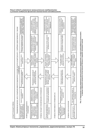 Новый подход к управлению промышленными предприятиями
в условиях глобальной финансово-экономической нестабильности
Серия «Компьютерные технологии, управление, радиоэлектроника», выпуск 16 91
Рис.2.Укрупненнаясхемауправленияпромышленнымпредприятием,которуюцелесообразноиспользовать
впериодстабильногоразвитияотечественногобизнесаимировойэкономикивцелом
Copyright ОАО «ЦКБ «БИБКОМ» & ООО «Aгентство Kнига-Cервис»
 