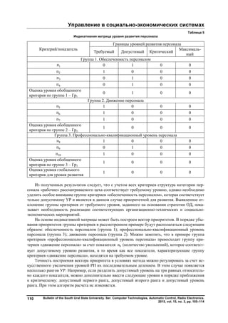 Управление в социально-экономических системах
Bulletin of the South Ural State University. Ser. Computer Technologies, Automatic Control, Radio Electronics.
2015, vol. 15, no. 3, pp. 105–114
110
Таблица 5
Индикативная матрица уровня развития персонала
Критерий/показатель
Границы уровней развития персонала
Требуемый Допустимый Критический
Максималь-
ный
Группа 1. Обеспеченность персоналом
1п 0 1 0 0
2п 1 0 0 0
3п 0 1 0 0
4п 0 1 0 0
Оценка уровня обобщенного
критерия по группе 1 – Гр1
0 1 0 0
Группа 2. Движение персонала
5п 1 0 0 0
6п 1 0 0 0
7п 1 0 0 0
Оценка уровня обобщенного
критерия по группе 2 – Гр2
1 0 0 0
Группа 3. Профессионально-квалификационный уровень персонала
8п 1 0 0 0
9п 0 1 0 0
10п 1 0 0 0
Оценка уровня обобщенного
критерия по группе 3 – Гр3
1 0 0 0
Оценка уровня глобального
критерия для уровня развития
1 0 0 0
Из полученных результатов следует, что с учетом всех критериев структура категории пер-
сонала «рабочие» рассматриваемого цеха соответствует требуемому уровню, однако необходимо
уделить особое внимание группе критериев «обеспеченность персоналом», которая соответствует
только допустимому УР и является в данном случае приоритетной для развития. Выявленное от-
клонение группы критериев от требуемого уровня, заданного на основании стратегии ОД, пока-
зывает необходимость реализации соответствующих организационно-технических и социально-
экономических мероприятий.
На основе индикативной матрицы может быть построен вектор приоритетов. В порядке убы-
вания приоритетов группы критериев в рассмотренном примере будут располагаться следующим
образом: обеспеченность персоналом (группа 1); профессионально-квалификационный уровень
персонала (группа 3); движение персонала (группа 2). Можно заметить, что в примере группа
критериев «профессионально-квалификационный уровень персонала» превосходит группу кри-
териев «движение персонала» за счет показателя 9п (количество увольнений), которое соответст-
вует допустимому уровню развития, в то время как все показатели, характеризующие группу
критериев «движение персонала», находятся на требуемом уровне.
Точность построения вектора приоритета в условиях метода можно регулировать за счет ис-
кусственного увеличения уровней РП их последовательным делением. В этом случае появляется
несколько рангов УР. Например, если разделить допустимый уровень на три равных относитель-
но каждого показателя, можно дополнительно ввести следующие уровни в порядке приближения
к критическому: допустимый первого ранга, допустимый второго ранга и допустимый уровень
ранга. При этом алгоритм расчета не изменяется.
Copyright ОАО «ЦКБ «БИБКОМ» & ООО «Aгентство Kнига-Cервис»
 