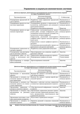 Управление в социально-экономических системах
Bulletin of the South Ural State University. Ser. Computer Technologies, Automatic Control, Radio Electronics.
2015, vol. 15, no. 3, pp. 133–141
138
Таблица 2
Детальные функции, реализованные в интегрированной системе математических моделей
на стадии Планирования проекта
Трудовая функция
Детальные функции,
включаемые в ИСУПр
Стейкхолдер
Планирование предметной об-
ласти проекта
Разработка плана управления предметной
области проекта
Руководитель и
команда проекта
Планирование проекта по стои-
мостным параметрам
Планирование ресурсов и определение их
количества, необходимого для успешного
выполнения проекта.
Разработка плана финансирования
Руководитель и
команда проекта
Инвестор
Планирование проекта по вре-
менным параметрам
Определение последовательности выпол-
нения работ, которая отображается орга-
низационно-технологической (сетевой) мо-
делью (или сетевым графиком).
Определение расписаний (календарного
графика) работ проекта методом критиче-
ского пути.
Определение и анализ графиков проекта в
ресурсах.
Оптимизация расписаний работ проекта по
временным и ресурсным критериям
Руководитель и
команда проекта
Руководитель и
команда проекта
Руководитель и
команда проекта
Руководитель и
команда проекта
Планирование управления ка-
чеством в проекте
Разработка плана управления качеством Заказчик
Планирование мер реагирова-
ния на рисковые события
Предотвращение или снижение ущерба от
рисковых событий
Заказчик
Планирование работ по под-
готовке и исполнению кон-
трактов
Определение перечня контрактов в проекте.
Формирование графика поставок
Генпоставщик
Генпоставщик
Прогнозирование и планиро-
вание изменений
Прогнозирование изменений Заказчик
Таблица 3
Детальные функции, реализованные в интегрированной системе математических моделей
на стадии Организации и контроля выполнения проекта
Трудовая функция
Детальные функции,
включаемые в ИСУПр
Стейкхолдер
Организация и выполнение
проекта
Ведение баз данных о состоянии предмет-
ной области проекта
Руководитель и
команда проекта
Организация и контроль вы-
полнения проекта по времен-
ным параметрам
Ведение баз данных и архива версий рас-
писаний проекта
Руководитель и
команда проекта
Организация и контроль вы-
полнения проекта по стоимо-
стным параметрам
Введение в действие системы управления
стоимостью и финансированием в проекте
Руководитель и
команда проекта,
Инвестор
Организация управления и
контроль качества в проекте
Сбор фактической информации о качестве
в проекте
Заказчик
Организация и контроль мер
реагирования на рисковые
события
Организация управления рисками (приме-
нение системы управления рисками в про-
екте, распределение ответственности при
управлении рисками)
Заказчик
Организация подготовки и кон-
троль выполнения контрактов.
Подготовка и проведение конкурса Генпоставщик
Организация и контроль из-
менений в проекте
Принятие решений и внесение изменений
в проект
Руководитель и
команда проекта
Copyright ОАО «ЦКБ «БИБКОМ» & ООО «Aгентство Kнига-Cервис»
 